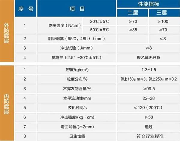 连云港3pe加强级防腐钢管性能指标参数